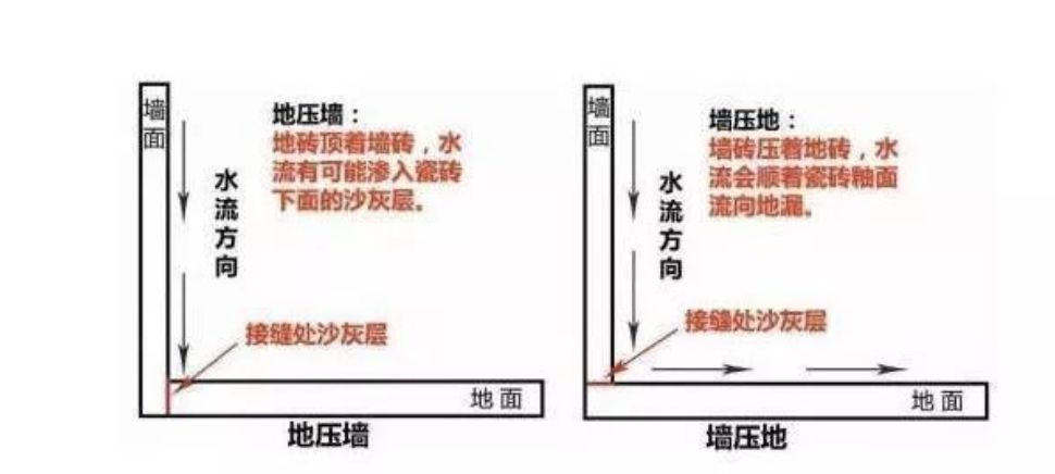 瓷磚先鋪墻還是先鋪地？90％的人搞錯(cuò)！