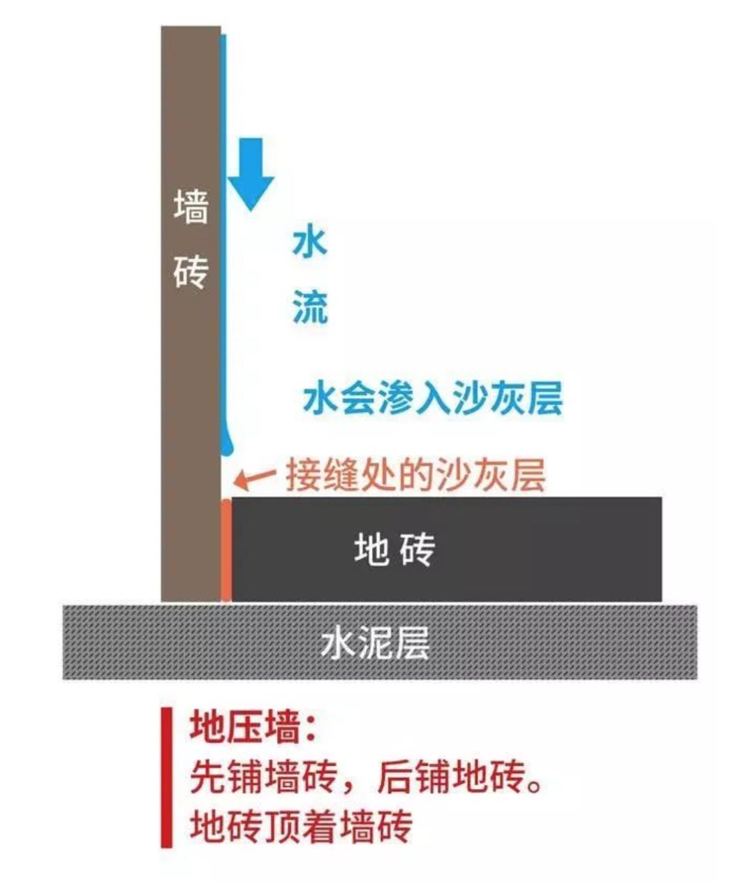 瓷磚先鋪墻還是先鋪地？90％的人搞錯(cuò)！